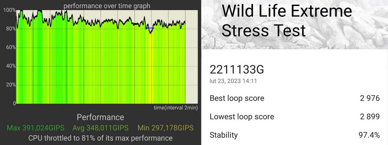 Wyniki stabilności wydajności smartfonu pod obcioązeniem - po lewej z CPU Throttling Test, po prawej 3DMark Wild Life Extreme Stress Test