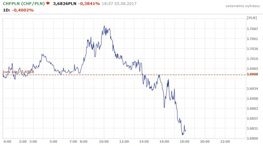 CHF - notowania