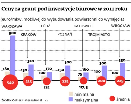 Ceny za grunt pod inwestycje biurowe w 2011 roku