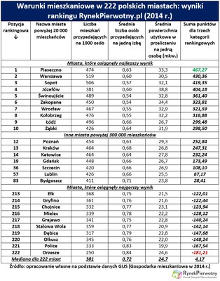 W którym z 222 polskich miast mieszka się najlepiej? [RANKING]