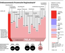 Transport: Konkurencji na torach nie ma. Z winy urzędników