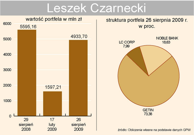 Leszek Czanecki - portfel inwestycyjny