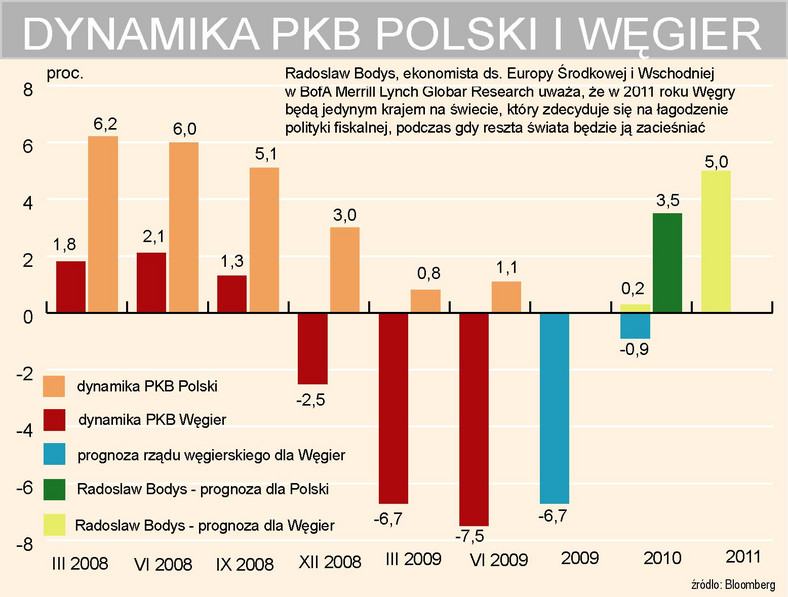 Polska - Węgry - dynamika PKB