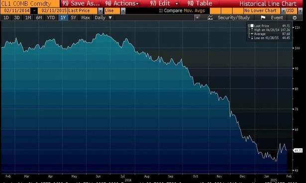 Notowania ropy WTI - ostatni rok