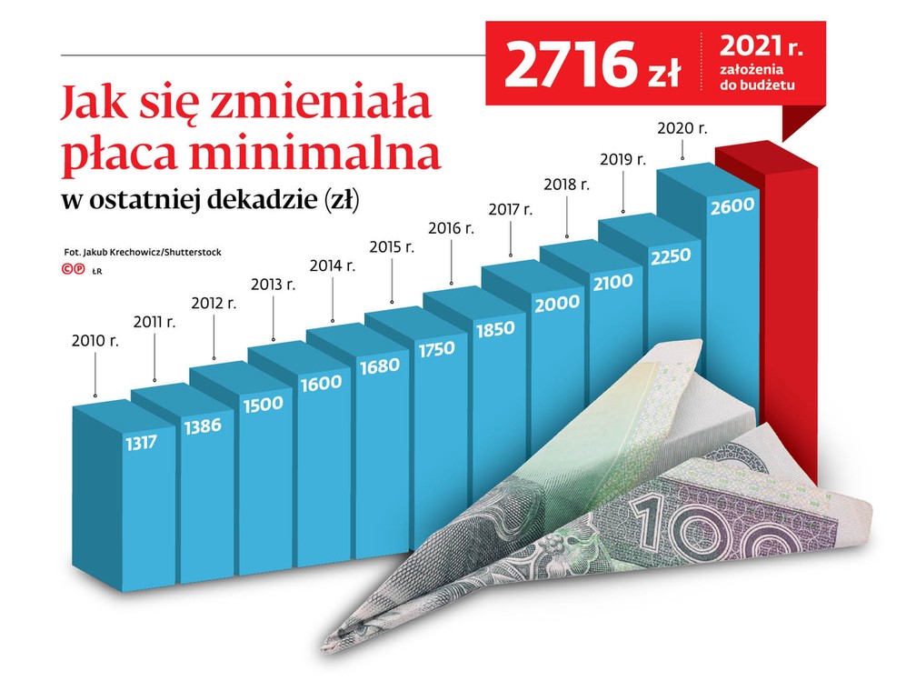 Jak się zmieniała płaca minimalna w ostatniej dekadzie (zł)