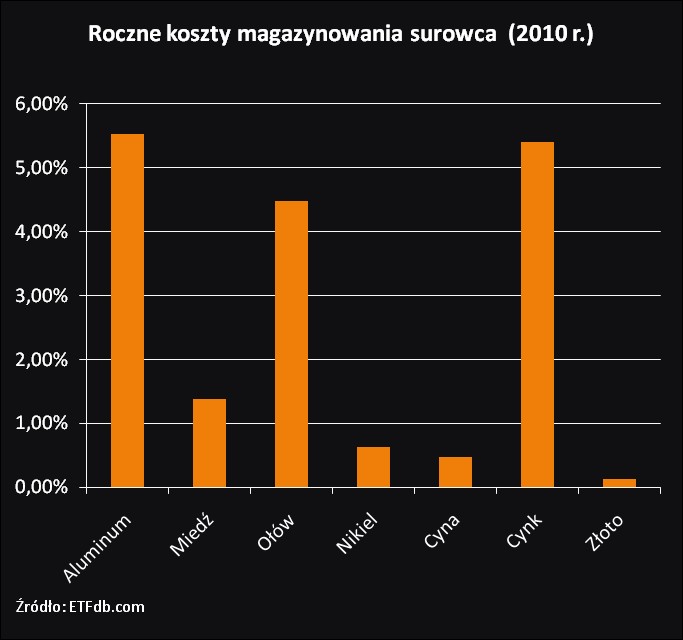 Koszty magazynowania surowca