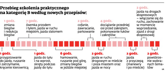 Przebieg szkolenia praktycznego na kategorię B według nowych przepisów: