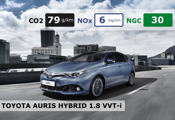 <b>Toyota Auris 1.8 VVT-i Hybrid</b><br>
<br>
Według testów analityków z Next Green Car hybrydowa Toyota Auris jest najbardziej ekologicznym samochodem wśród pięciu najpopularniejszych modeli hatchbacków w Polsce. Emisja tlenków azotu (NOx) wynosi zaledwie 6 mg/km, a dwutlenku węgla (CO2) to 79 g/km. Specjaliści równie dobrze oceniają w przypadku japońskiego hatchbacka parametr NGC - testy pokazały, że wynosi on 30.