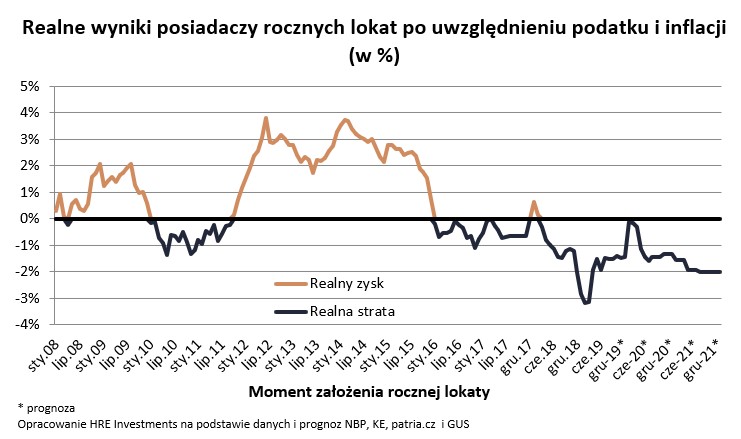 Realne wyniki posiadacza lokaty