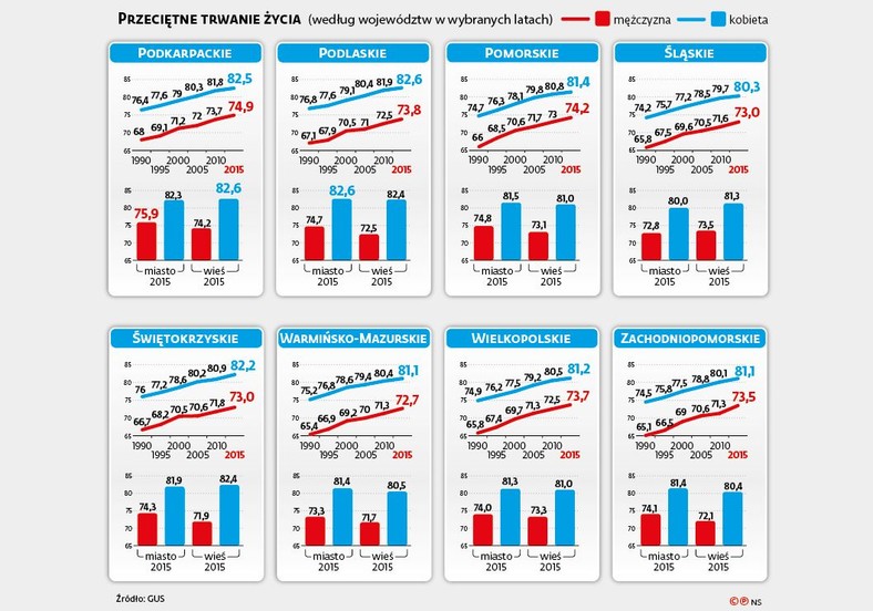 Przeciętne trwanie życia w woj.