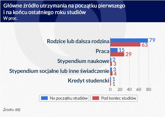 Główne źródło utrzymania (infografika Dariusz Gąszczyk/ CC by Jirka Matousek)