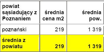 Średnie ceny działek w powiatach leżących w bezpośrednim sąsiedztwie z miastem wojewódzkim - Poznań - źródło: Open Finance, Oferty.net