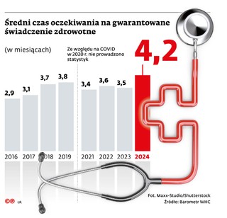 Średni czas oczekiwania na gwarantowane świadczenie zdrowotne