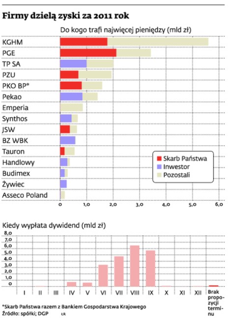 Firmy dzielą zyski za 2011 rok