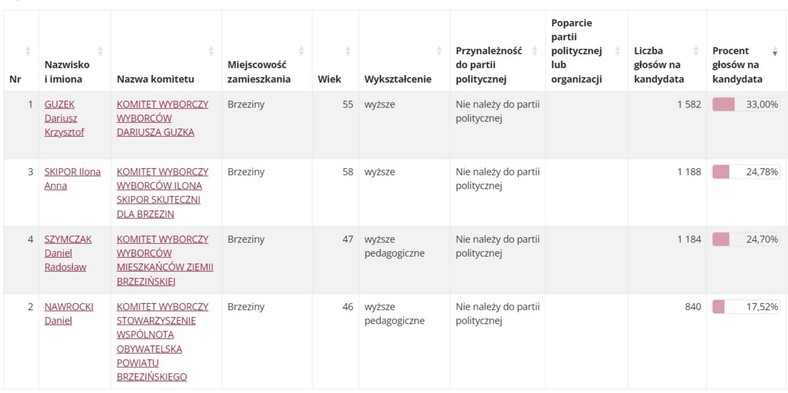 Wyniki pierwszej tury wyborów w Brzezinach, podane przez PKW po 7 kwietnia – fot. materiały PKW