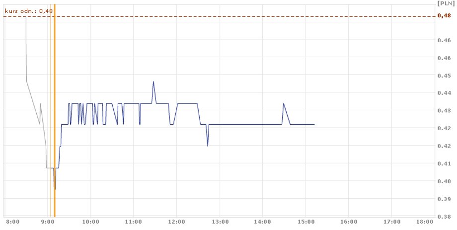 Kurs Getin Noble 24 czerwca do 15.00