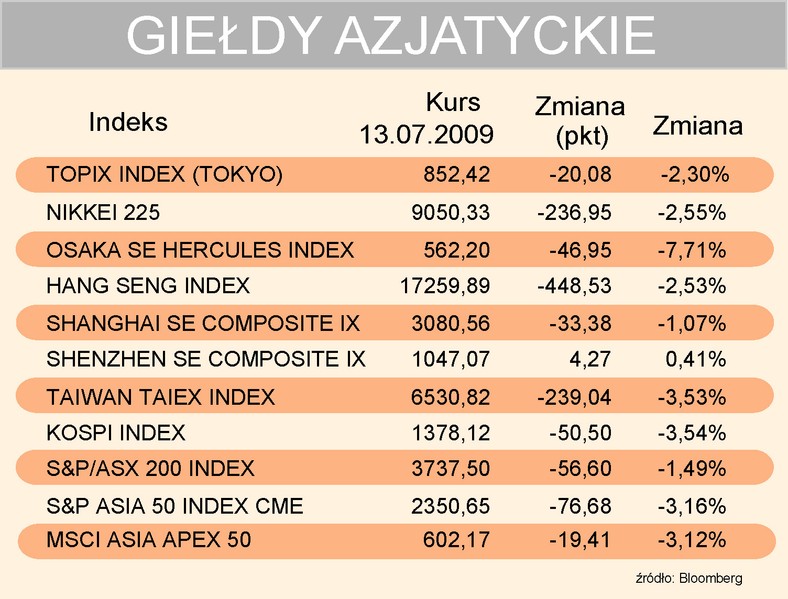 Indeksy giełd azjatyckich 13-07-2009