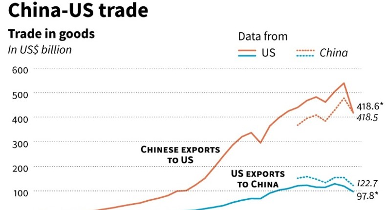 Trends in trade in goods between China and US.