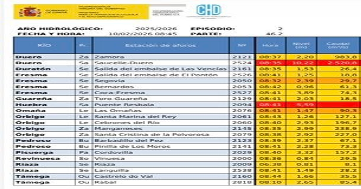 Tres ríos en alerta roja en el Duero: los avisos casi se duplican