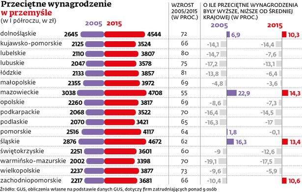 Przeciętne wynagrodzenie w przemyśle