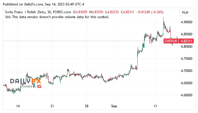 CHF/PLN