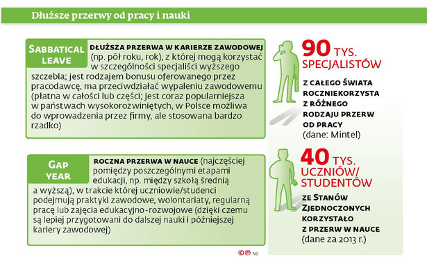 Dłuższe przerwy od pracy i nauki