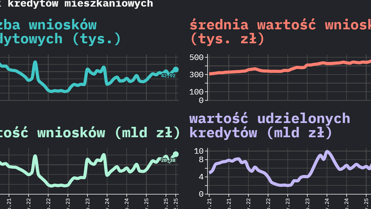 Mniej więcej. NBP tnie stopy, run na hipoteki, rekord cyberzagrożeń [INTERAKTYWNE WYKRESY]