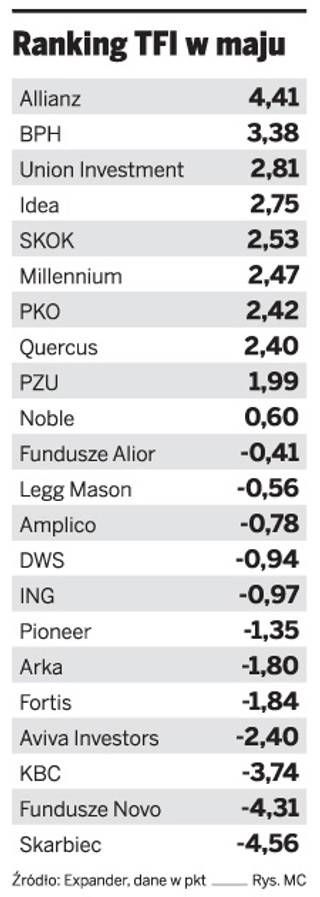 Ranking „DGP” i Expandera: w maju fundusze zagraniczne górą