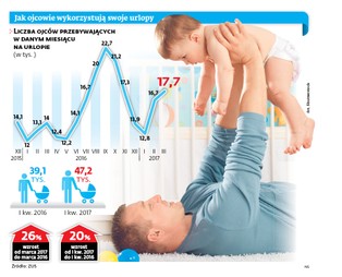 Boom na ojcowskie urlopy. Ten rok może być rekordowy