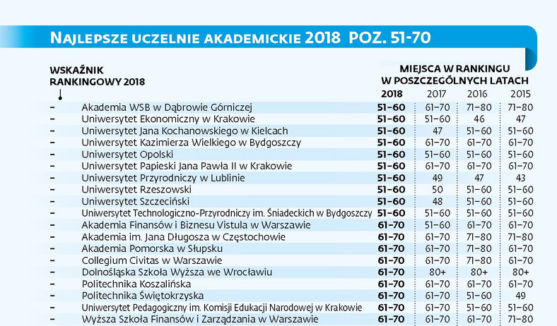 Ranking najlepszych uczelni akademickich 2018 poz. 51-70