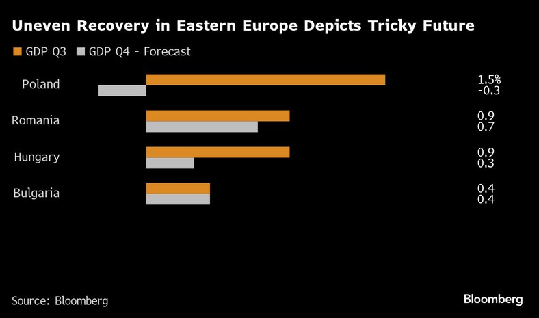 Nierówne ożywienie gospodarcze w Europie Wschodniej rysuje trudną przyszłość. Prognoza wzrostu PKB w 4 kw. 2023 r.