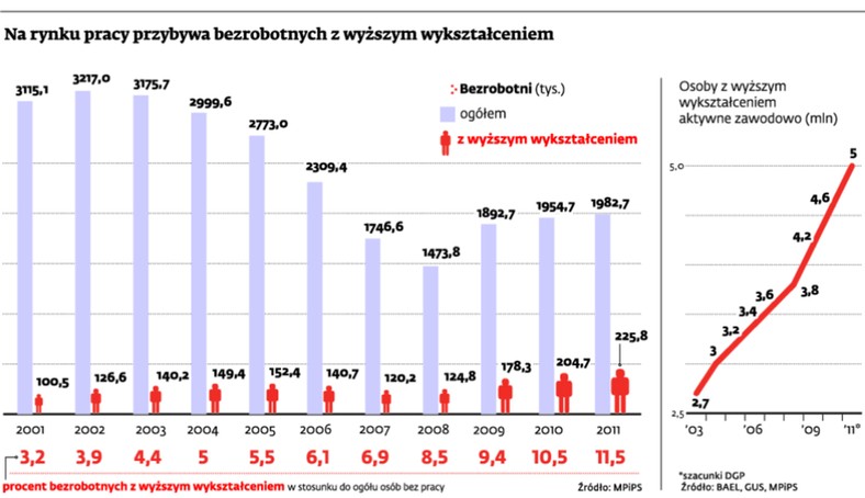 Na rynku pracy przybywa bezrobotnych z wyższym wykształceniem