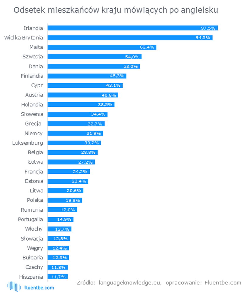 Odsetek mieszkańców w kraj mówiących po angielsku