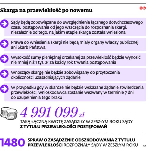 Skarga na przewlekłość po nowemu