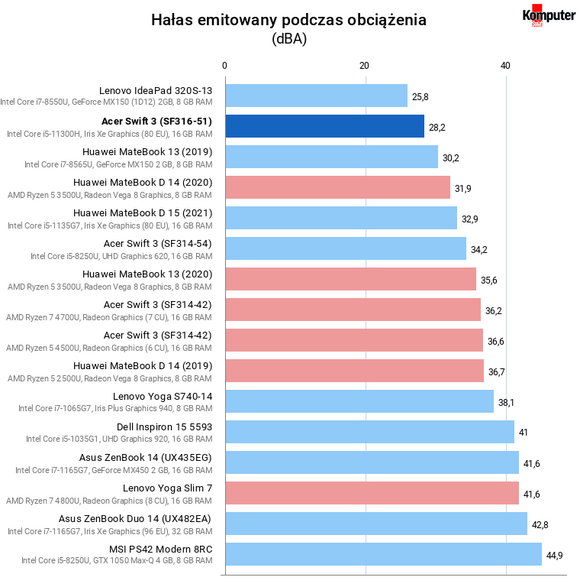 Acer Swift 3 (SF316-51) – Hałas emitowany podczas obciążenia