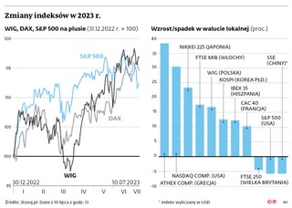 Zmiany indeksów w 2023 r.