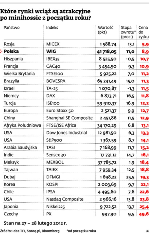 Które wyniki wciąż są atrakcyjne po minihossie z początku roku?