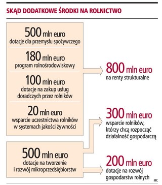 1 mld euro na renty, a nie na firmy