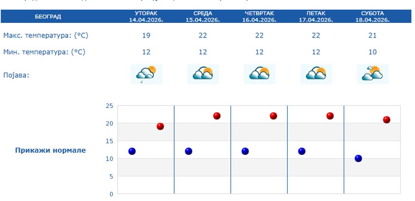 Prognoza za 5 dana, Beograd