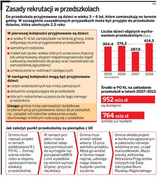 Gminy bez unijnych przedszkoli. Likwidują je po wykorzystaniu dotacji