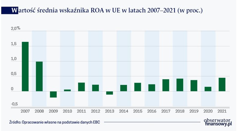 Wartość średnia wskaźnika ROA w UE w latach 2007‒2021