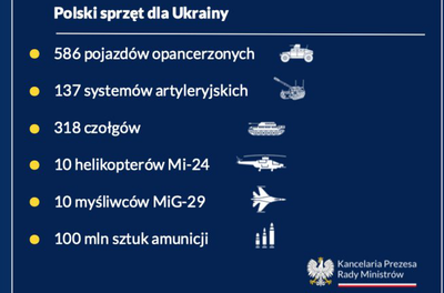 Ukraina dostała 40% sprzętu polskiej armii? Oto twarde dane i liczby