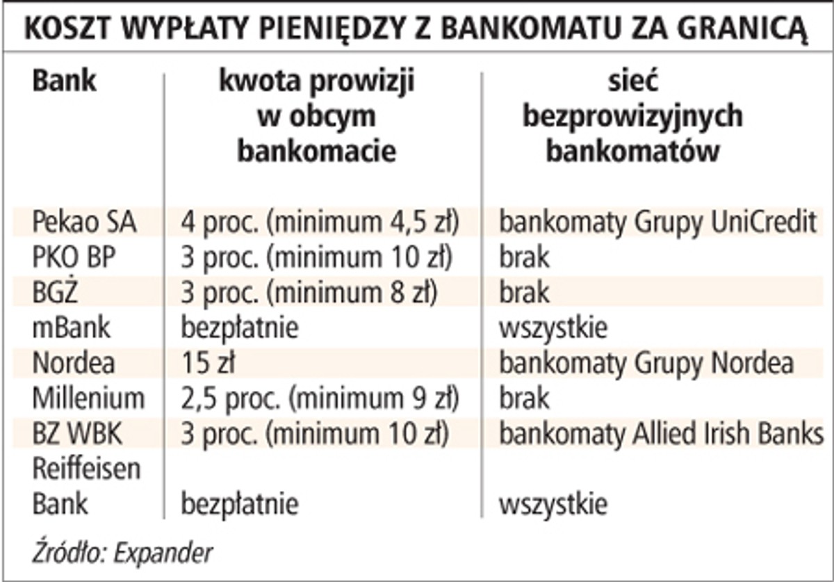 Koszt wypłaty pieniędzy z bankomatu za granicą