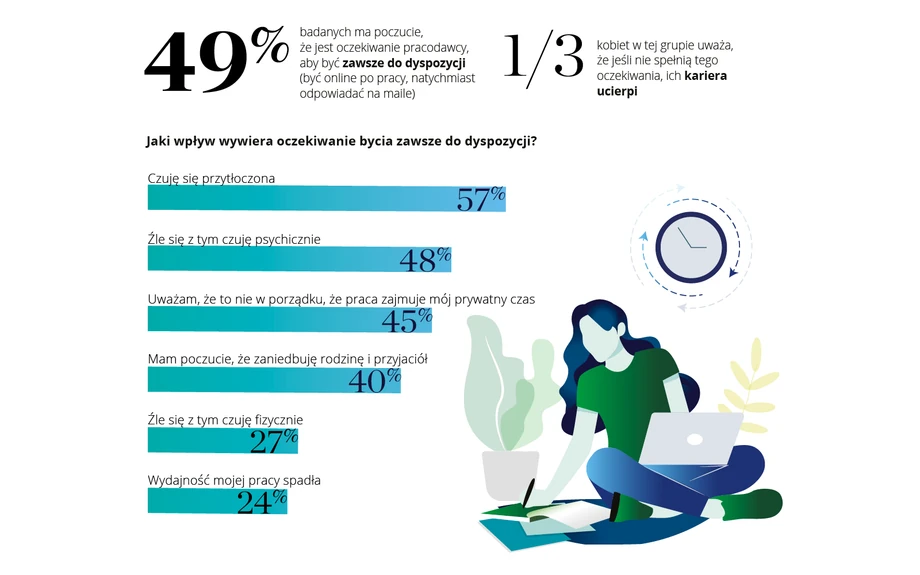 Badanie Deloitte: „Wpływ pandemii na karierę kobiet w biznesie”, 2021