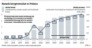 Rynek kryptowalut w Polsce