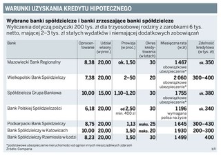 Niełatwo o kredyt hipoteczny w banku spółdzielczym