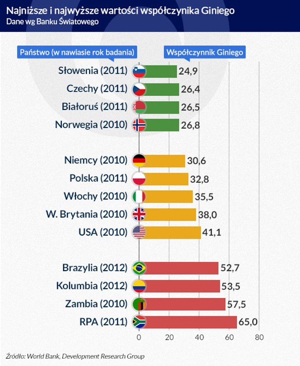 Najwyższe i najniższe wartości współczynnika Giniego