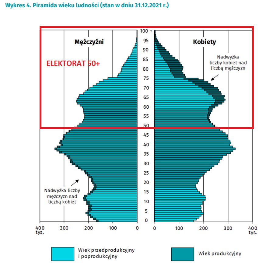 W Polsce bardzo dużą część ludności stawią osoby w wieku 50+.