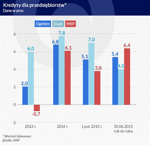 Kredyty dla przedsiębiorstw (dane w proc.)