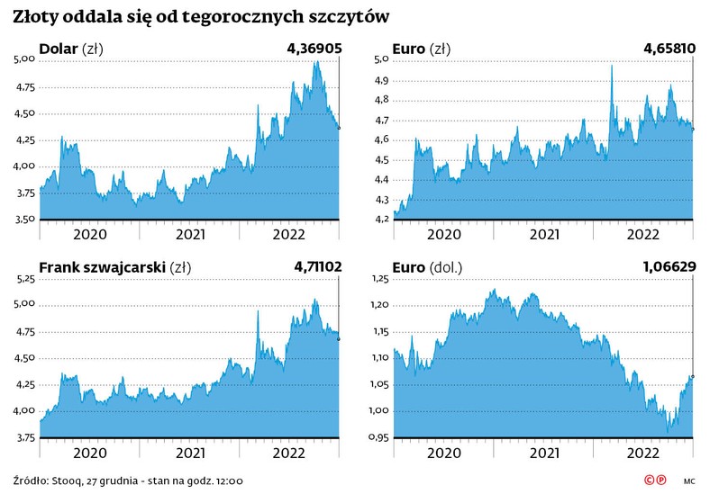 Złoty oddala się od tegorocznych szczytów